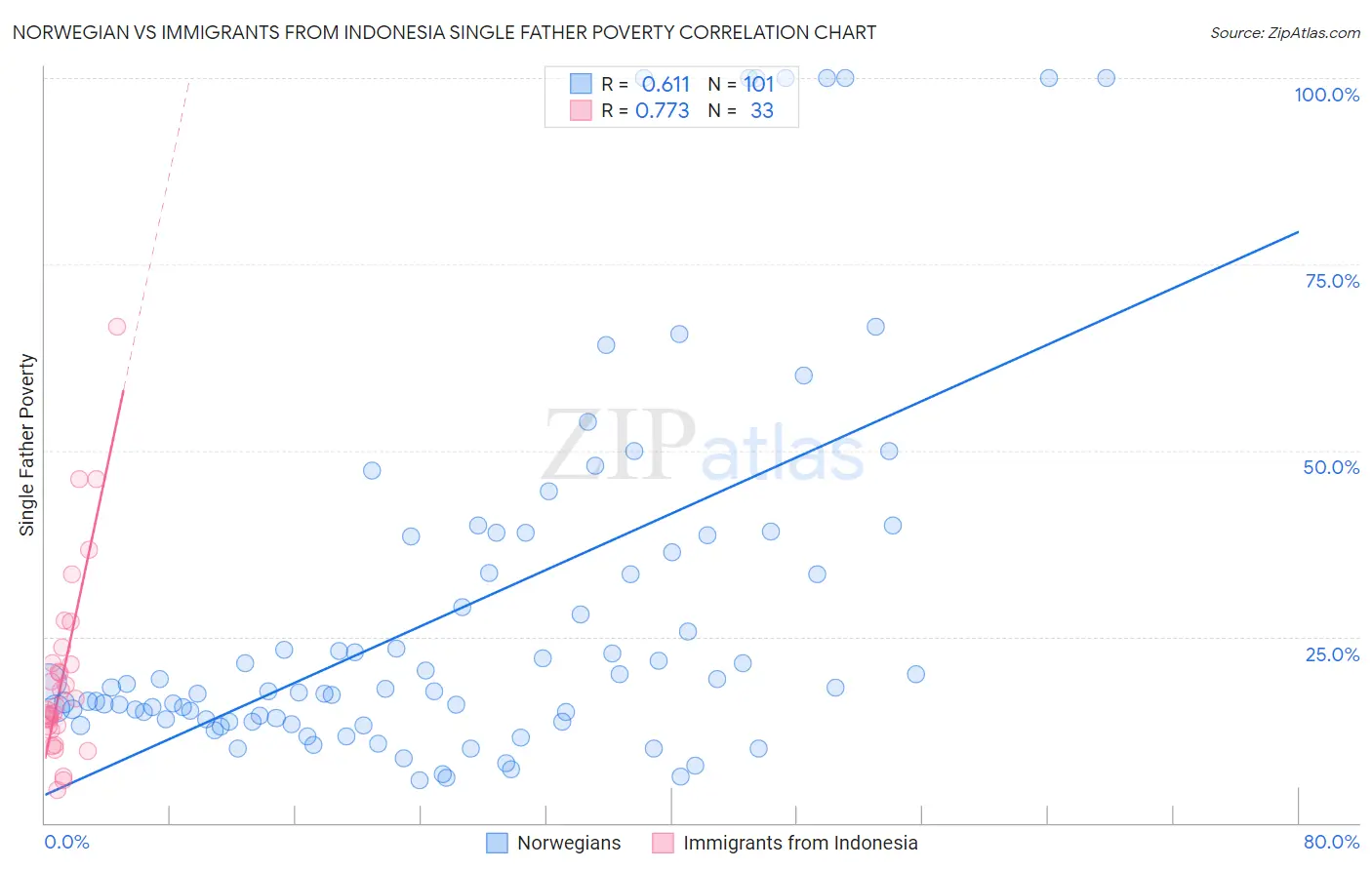 Norwegian vs Immigrants from Indonesia Single Father Poverty