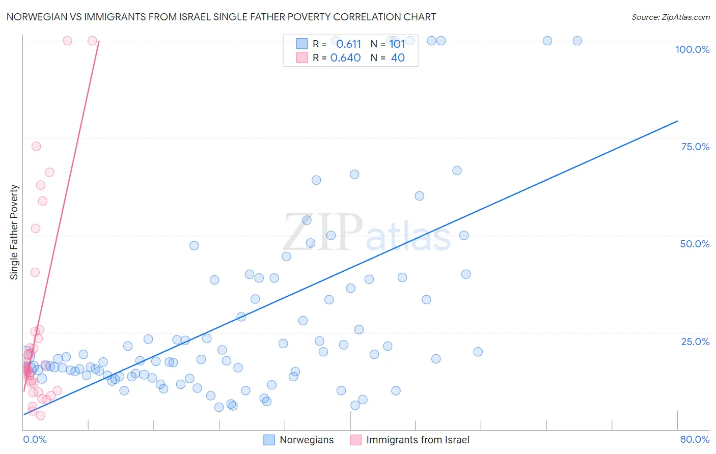 Norwegian vs Immigrants from Israel Single Father Poverty