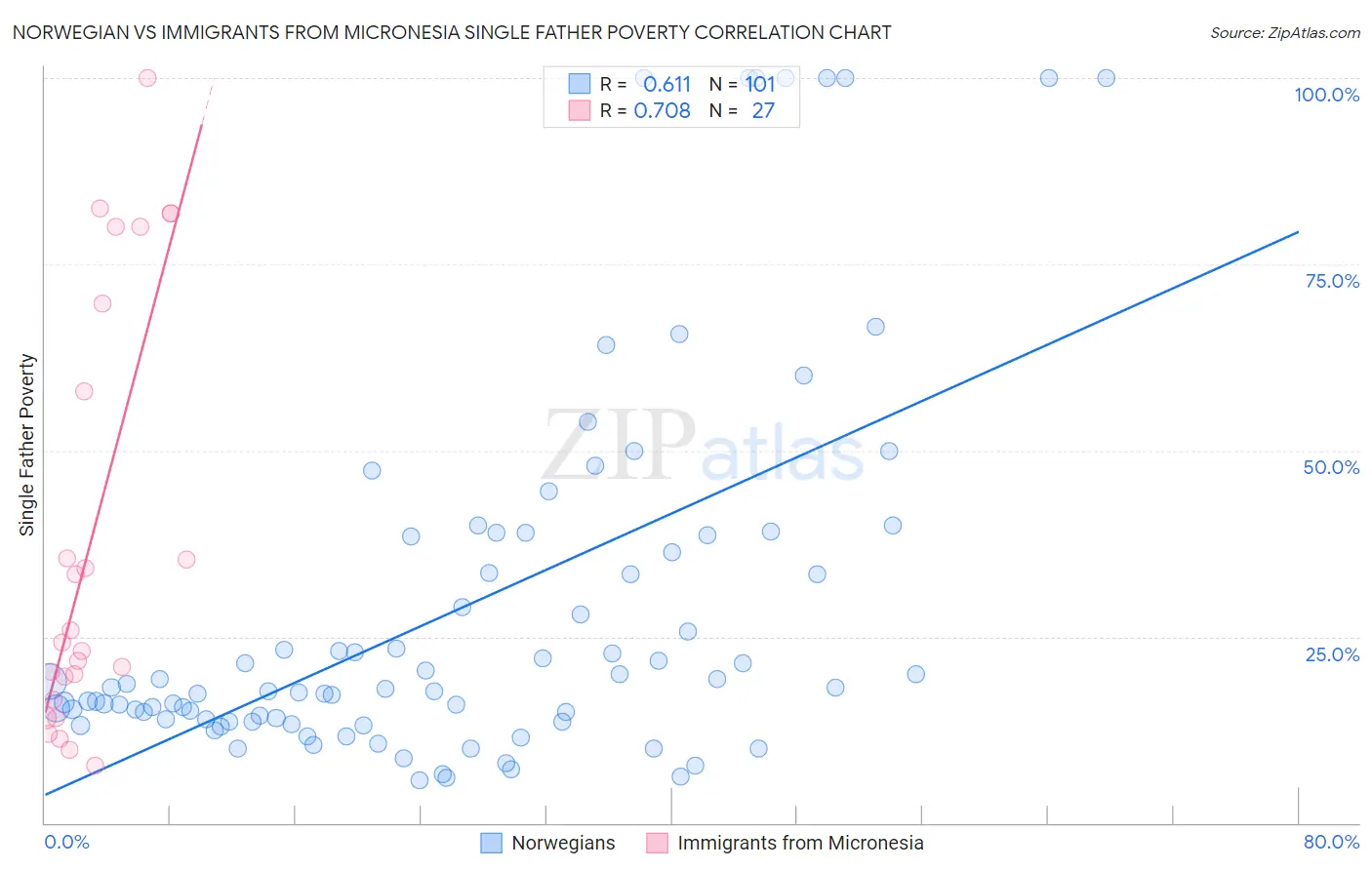 Norwegian vs Immigrants from Micronesia Single Father Poverty