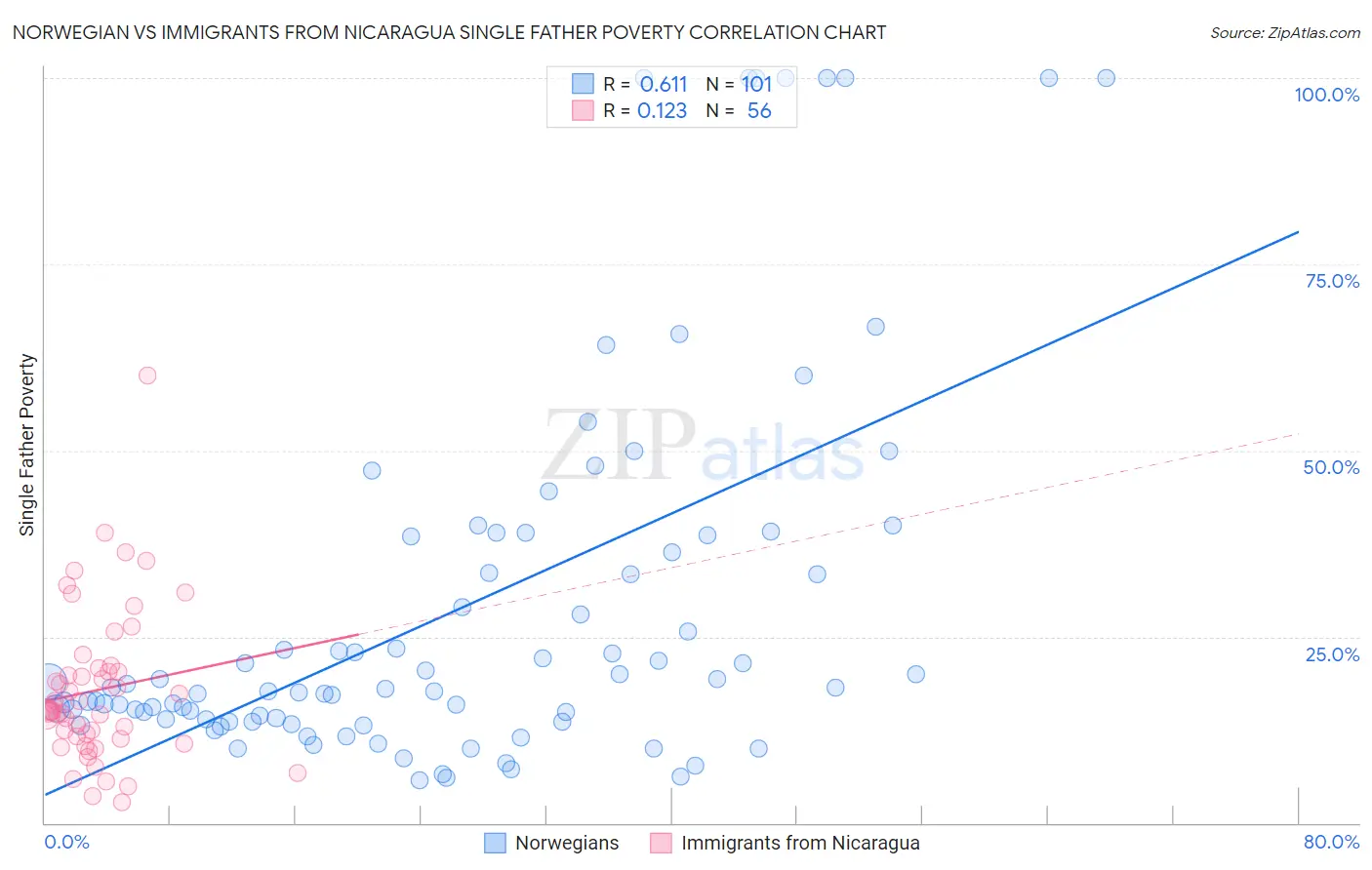 Norwegian vs Immigrants from Nicaragua Single Father Poverty