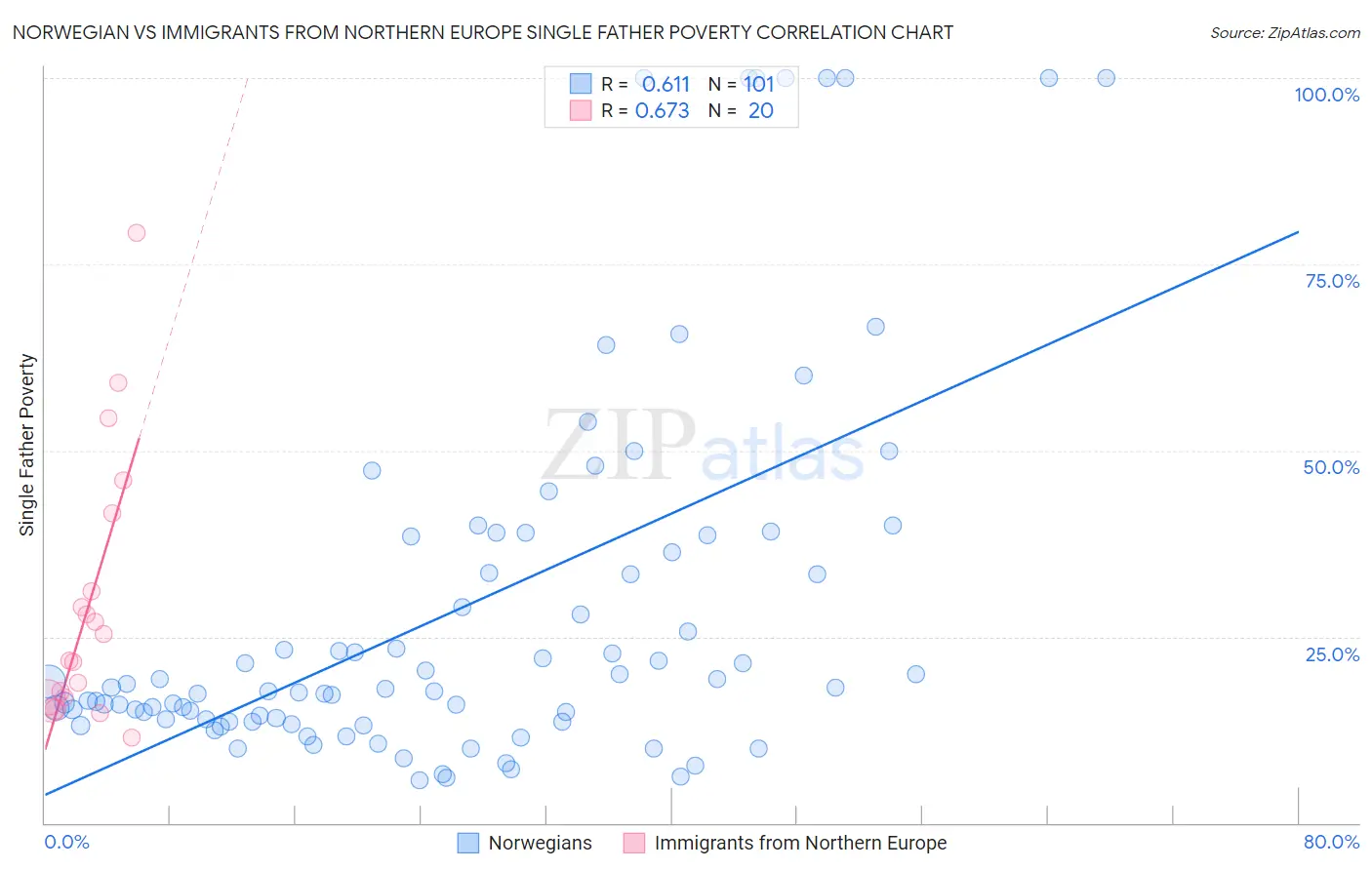 Norwegian vs Immigrants from Northern Europe Single Father Poverty