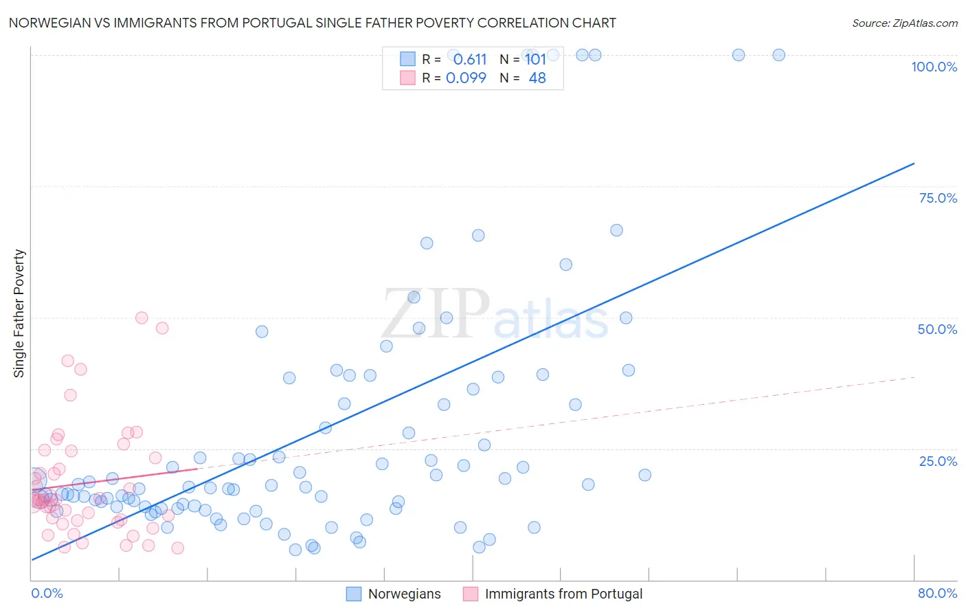 Norwegian vs Immigrants from Portugal Single Father Poverty