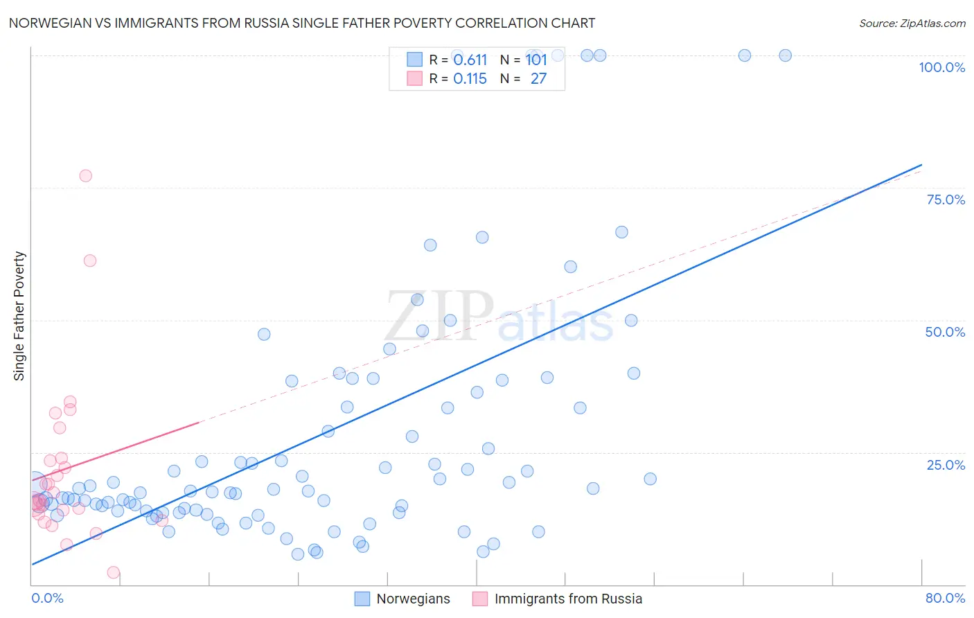 Norwegian vs Immigrants from Russia Single Father Poverty