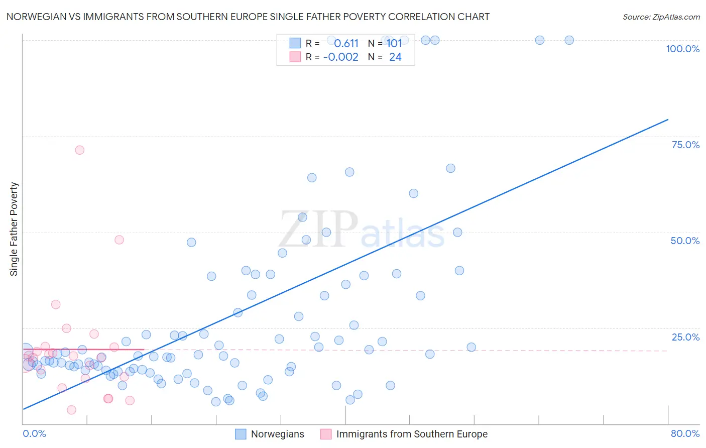 Norwegian vs Immigrants from Southern Europe Single Father Poverty