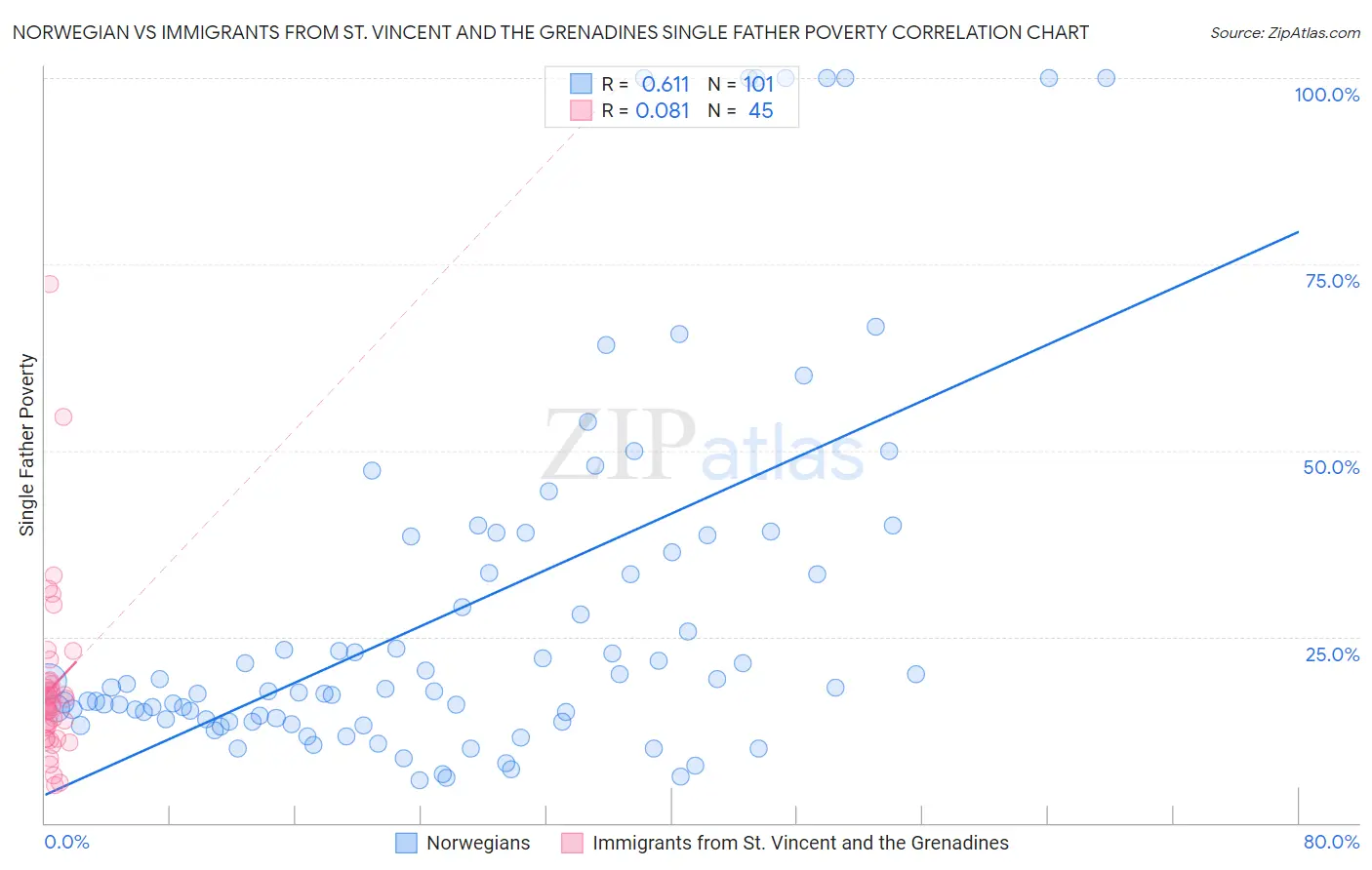 Norwegian vs Immigrants from St. Vincent and the Grenadines Single Father Poverty