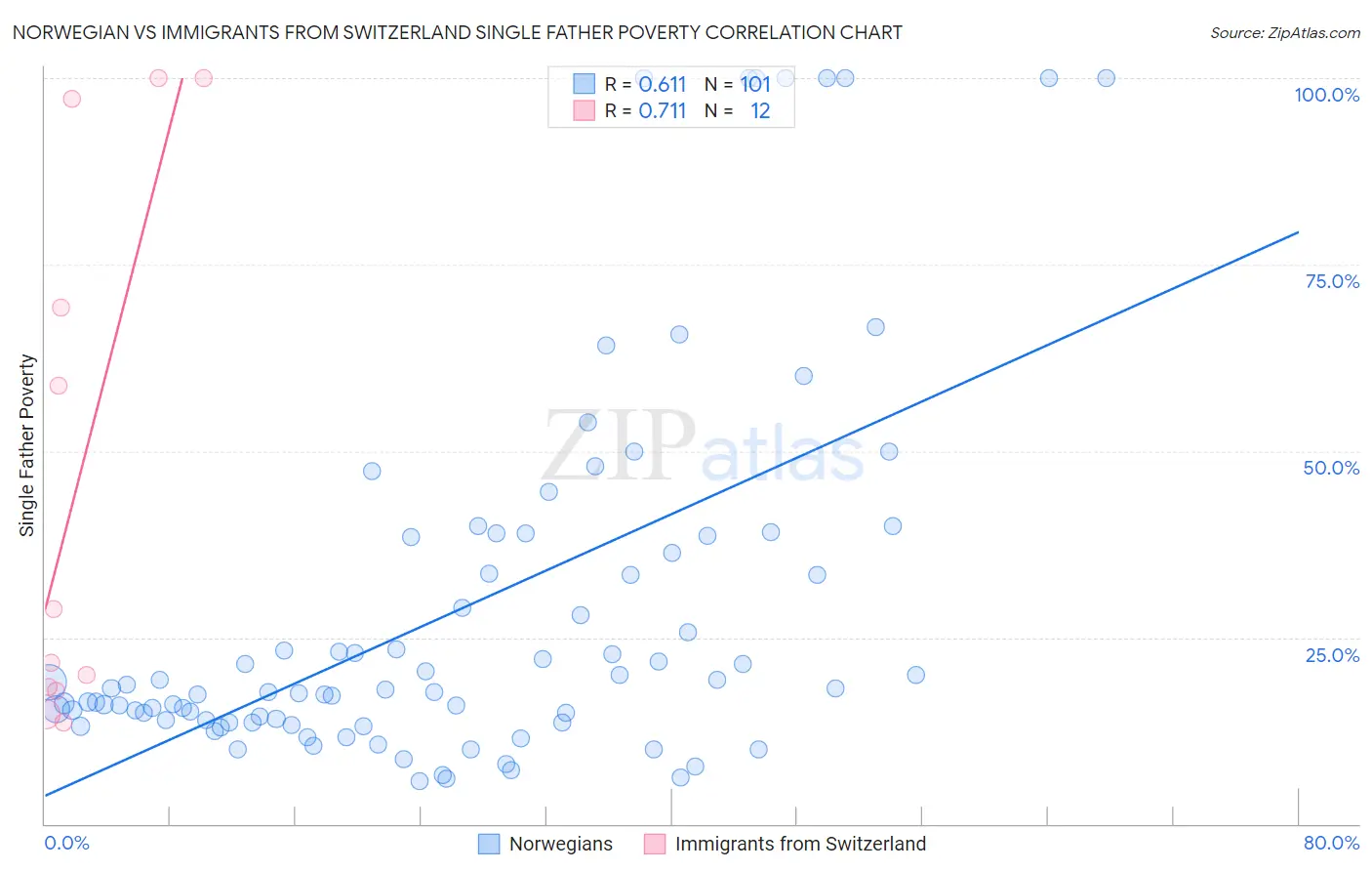 Norwegian vs Immigrants from Switzerland Single Father Poverty
