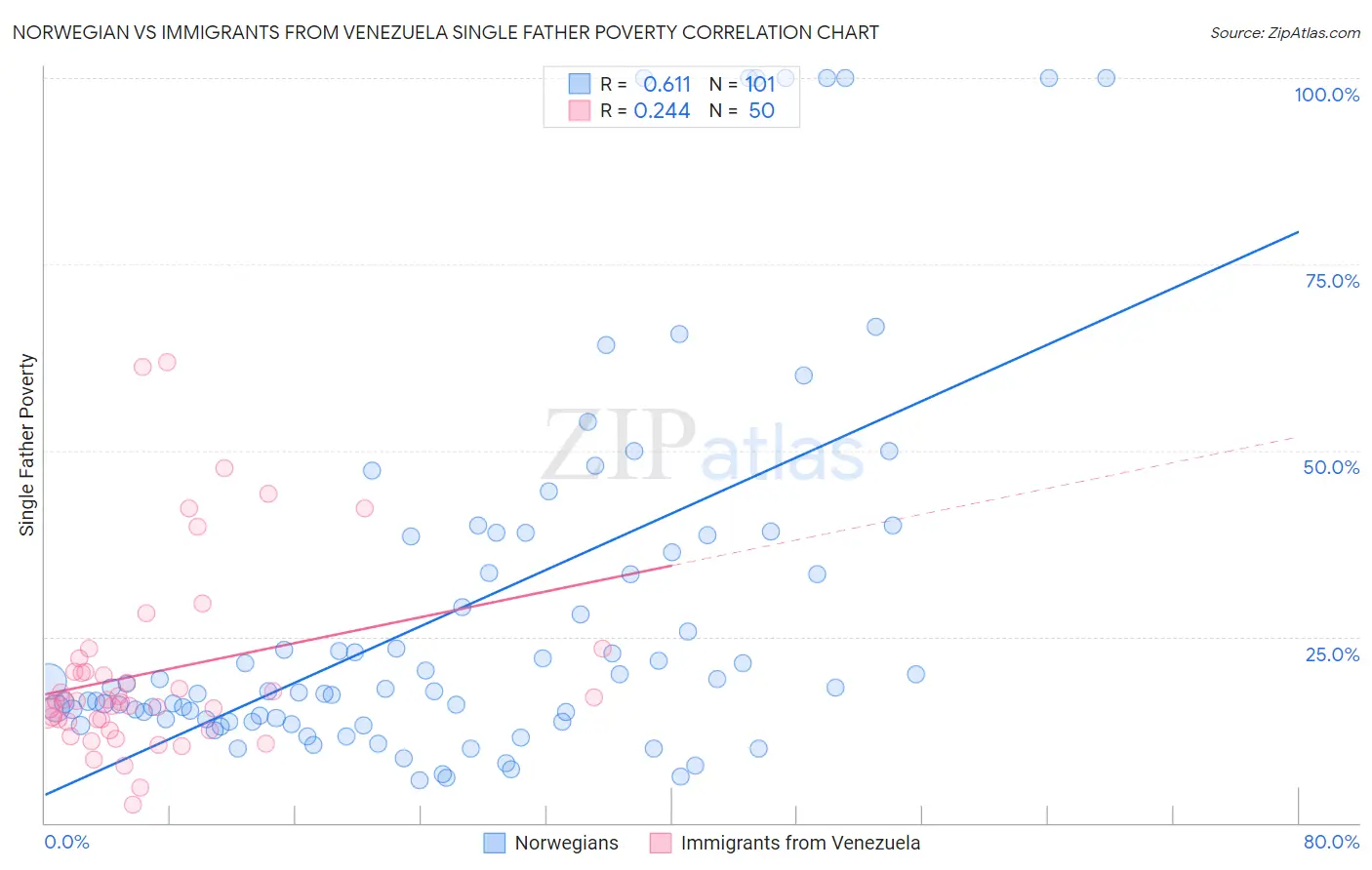 Norwegian vs Immigrants from Venezuela Single Father Poverty
