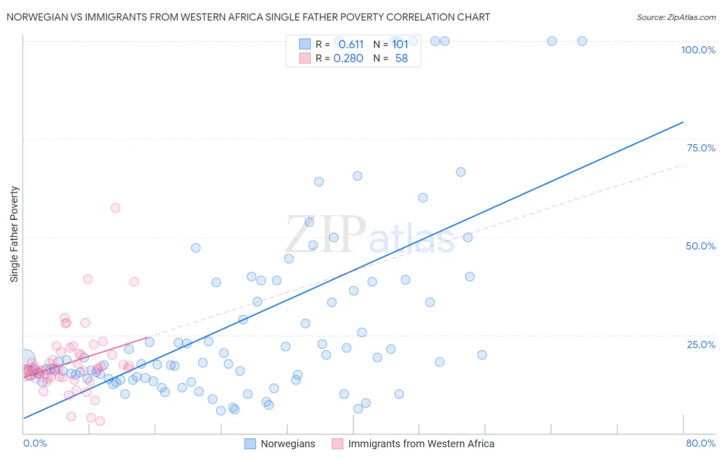Norwegian vs Immigrants from Western Africa Single Father Poverty