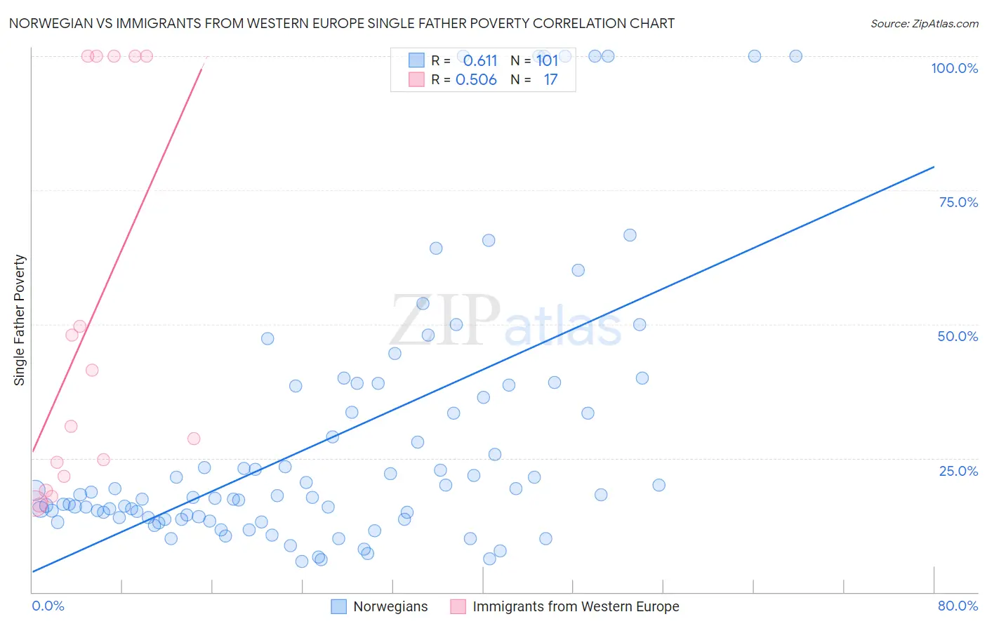 Norwegian vs Immigrants from Western Europe Single Father Poverty