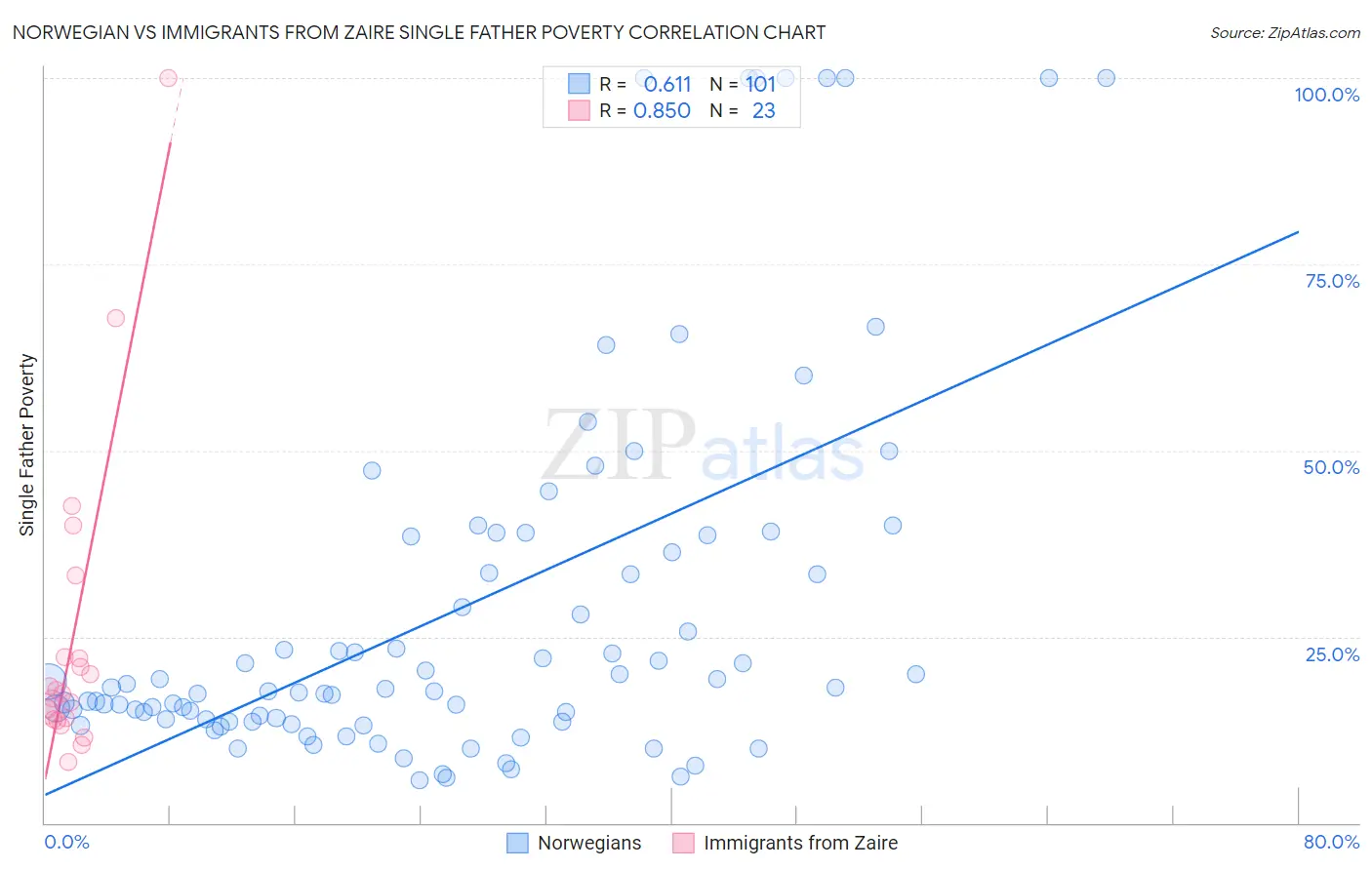Norwegian vs Immigrants from Zaire Single Father Poverty