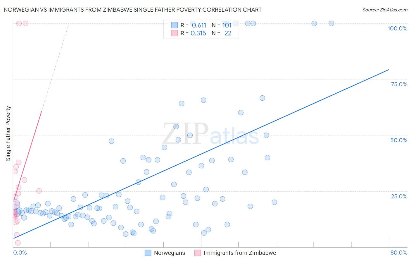 Norwegian vs Immigrants from Zimbabwe Single Father Poverty