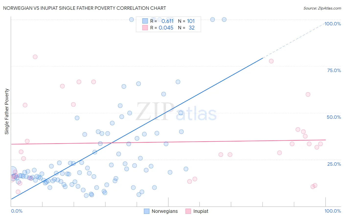 Norwegian vs Inupiat Single Father Poverty