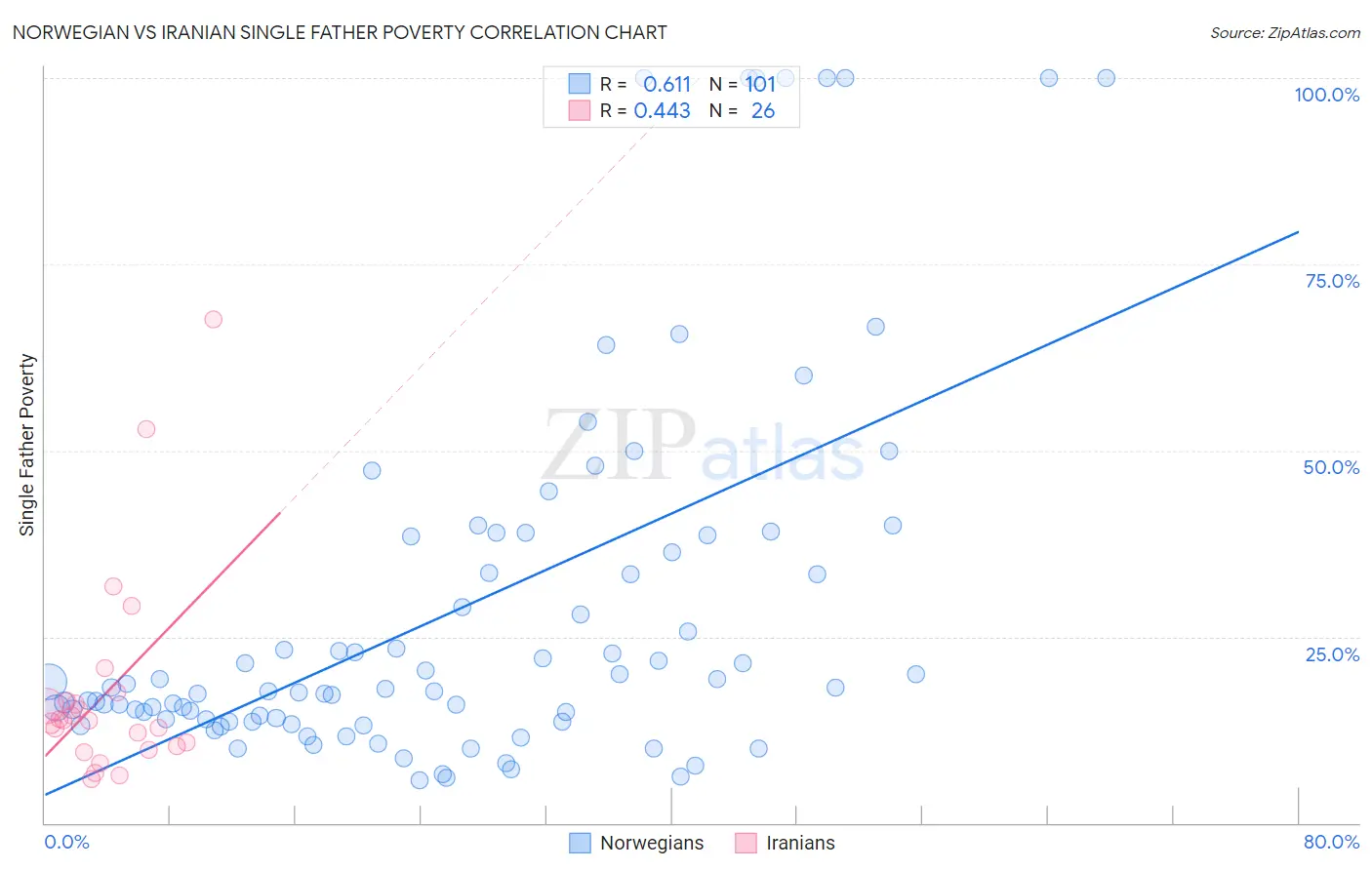 Norwegian vs Iranian Single Father Poverty