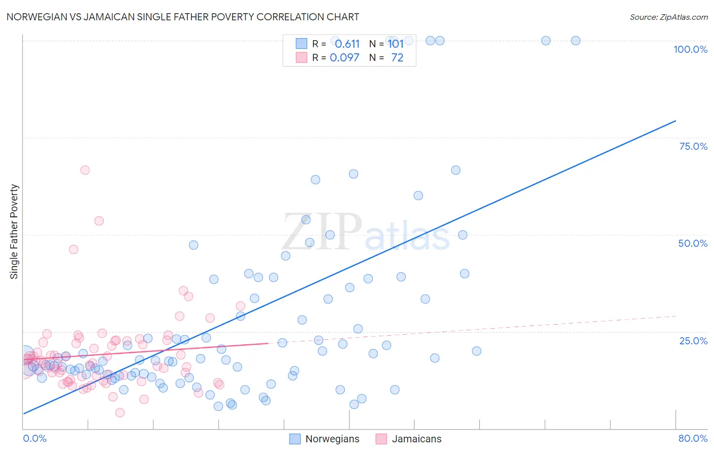 Norwegian vs Jamaican Single Father Poverty