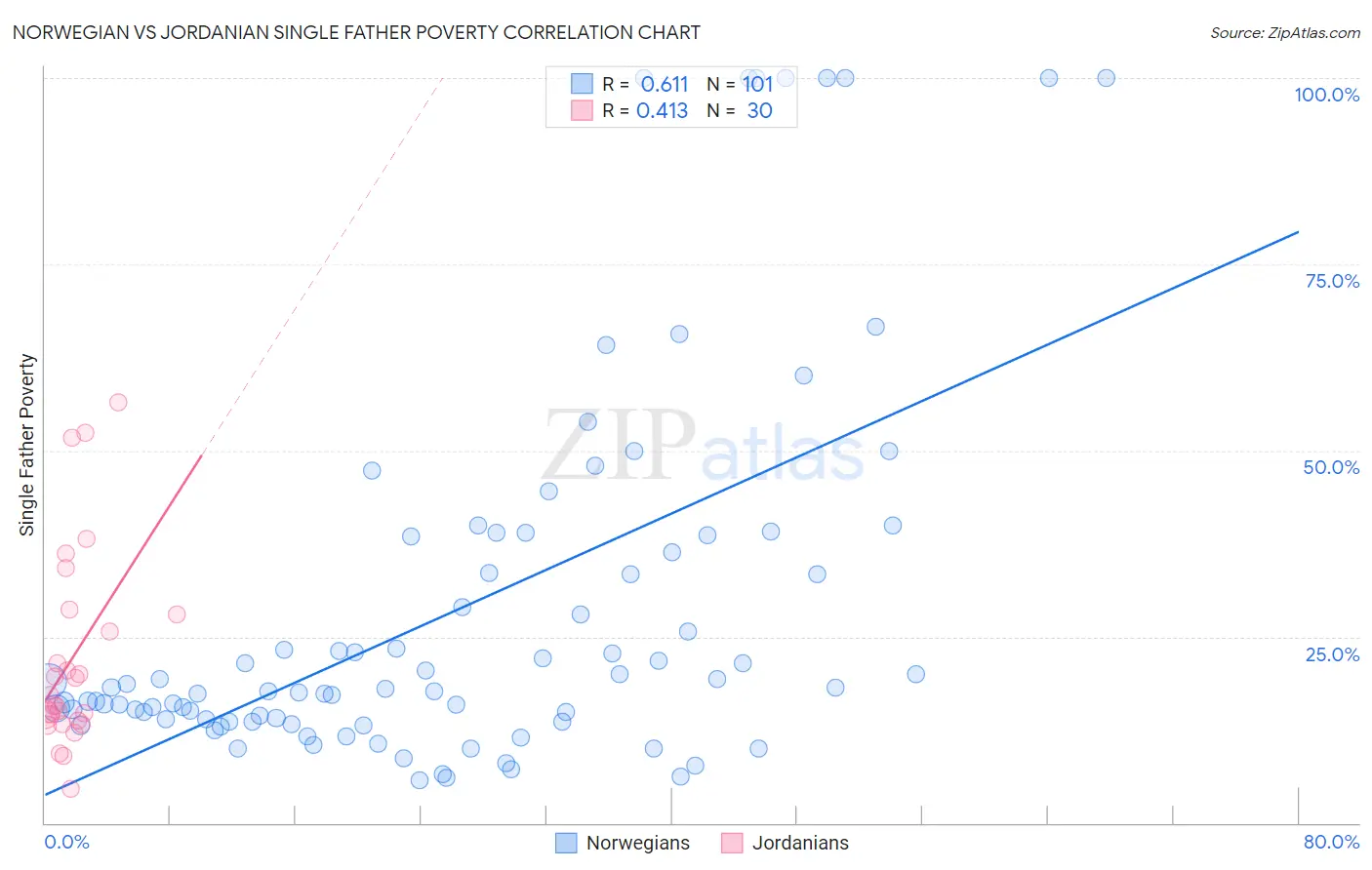 Norwegian vs Jordanian Single Father Poverty