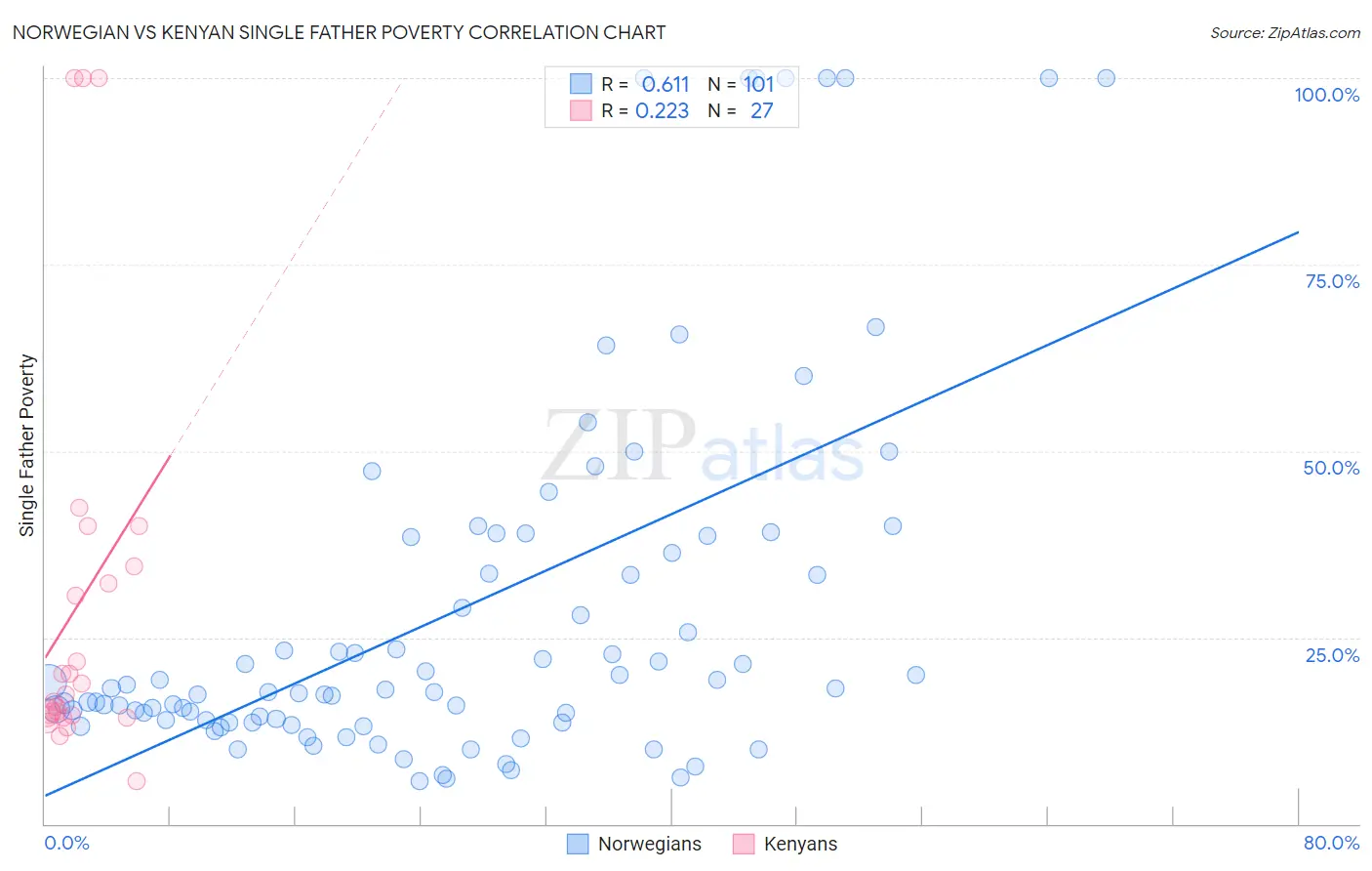Norwegian vs Kenyan Single Father Poverty