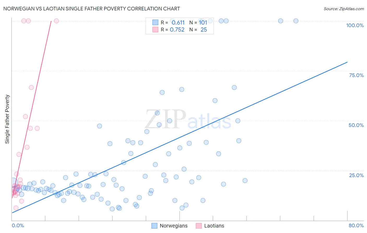 Norwegian vs Laotian Single Father Poverty