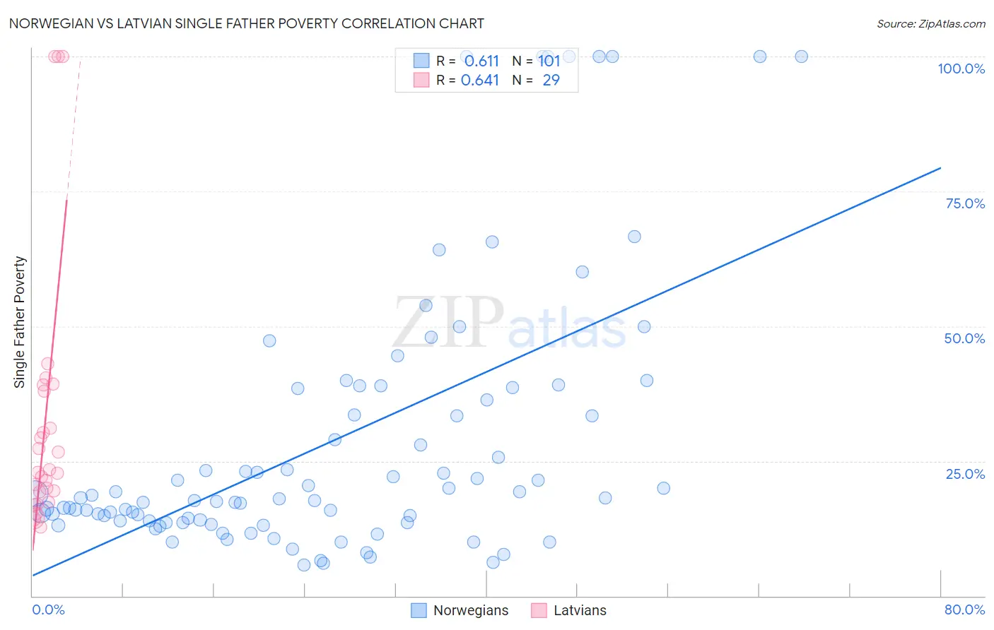 Norwegian vs Latvian Single Father Poverty
