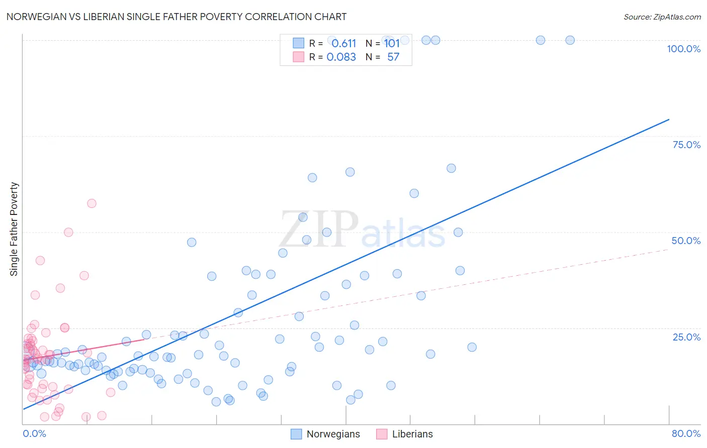 Norwegian vs Liberian Single Father Poverty