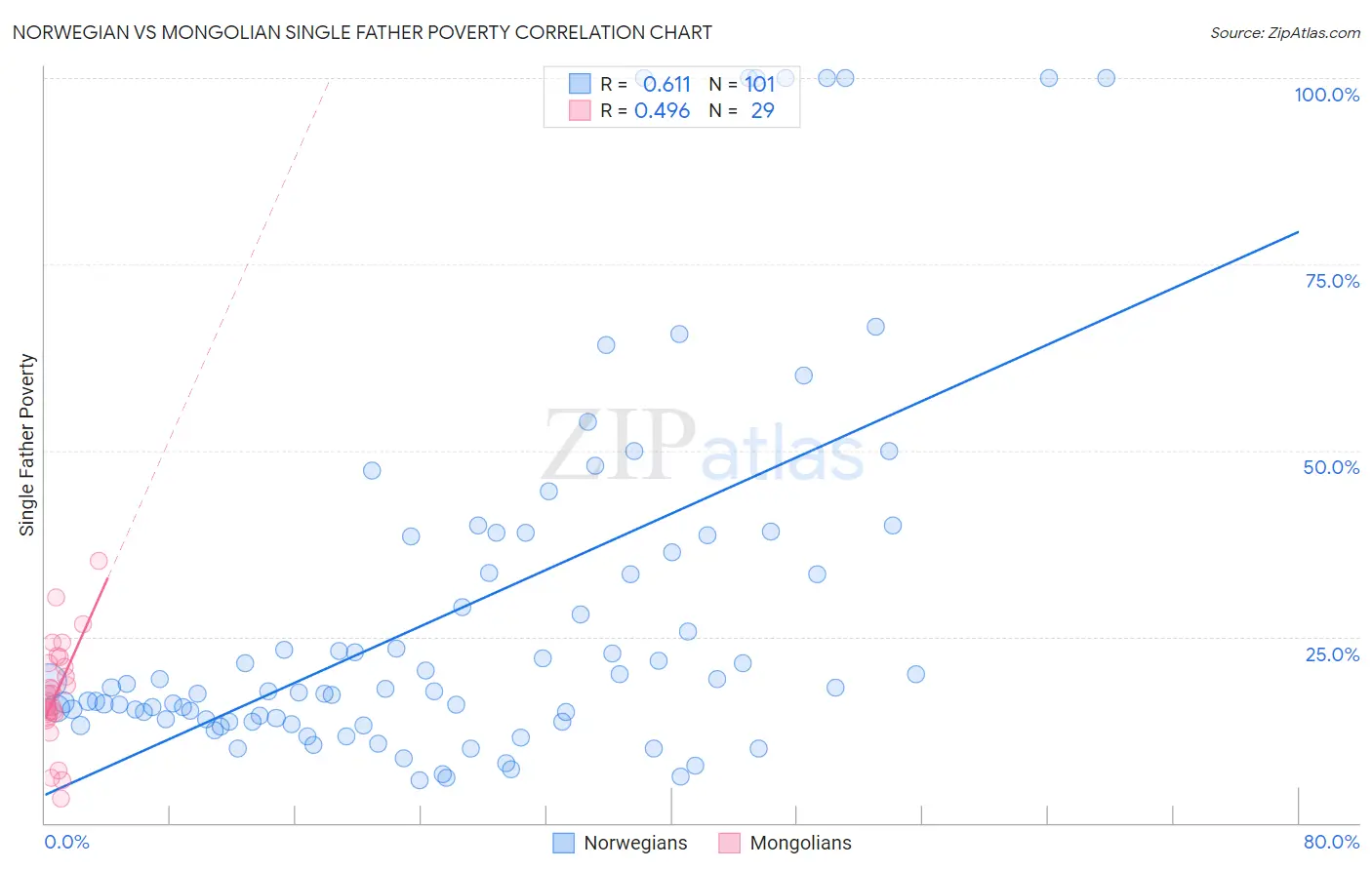 Norwegian vs Mongolian Single Father Poverty
