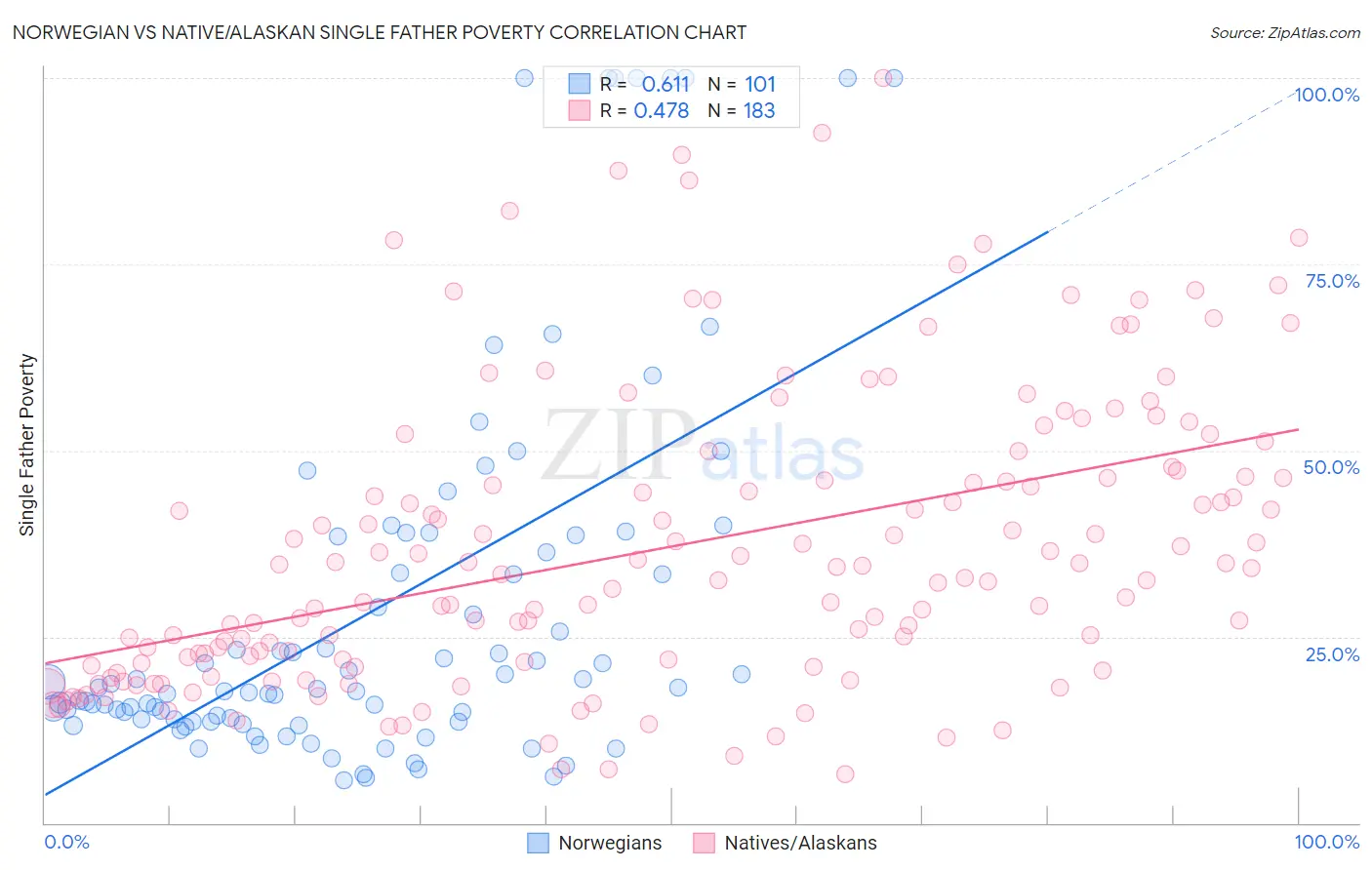 Norwegian vs Native/Alaskan Single Father Poverty