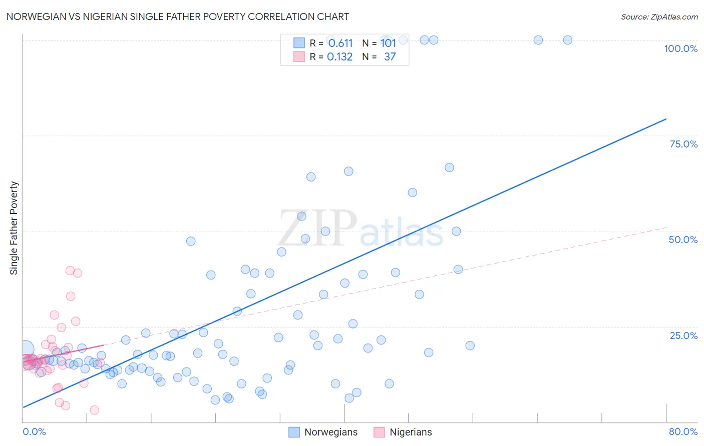 Norwegian vs Nigerian Single Father Poverty