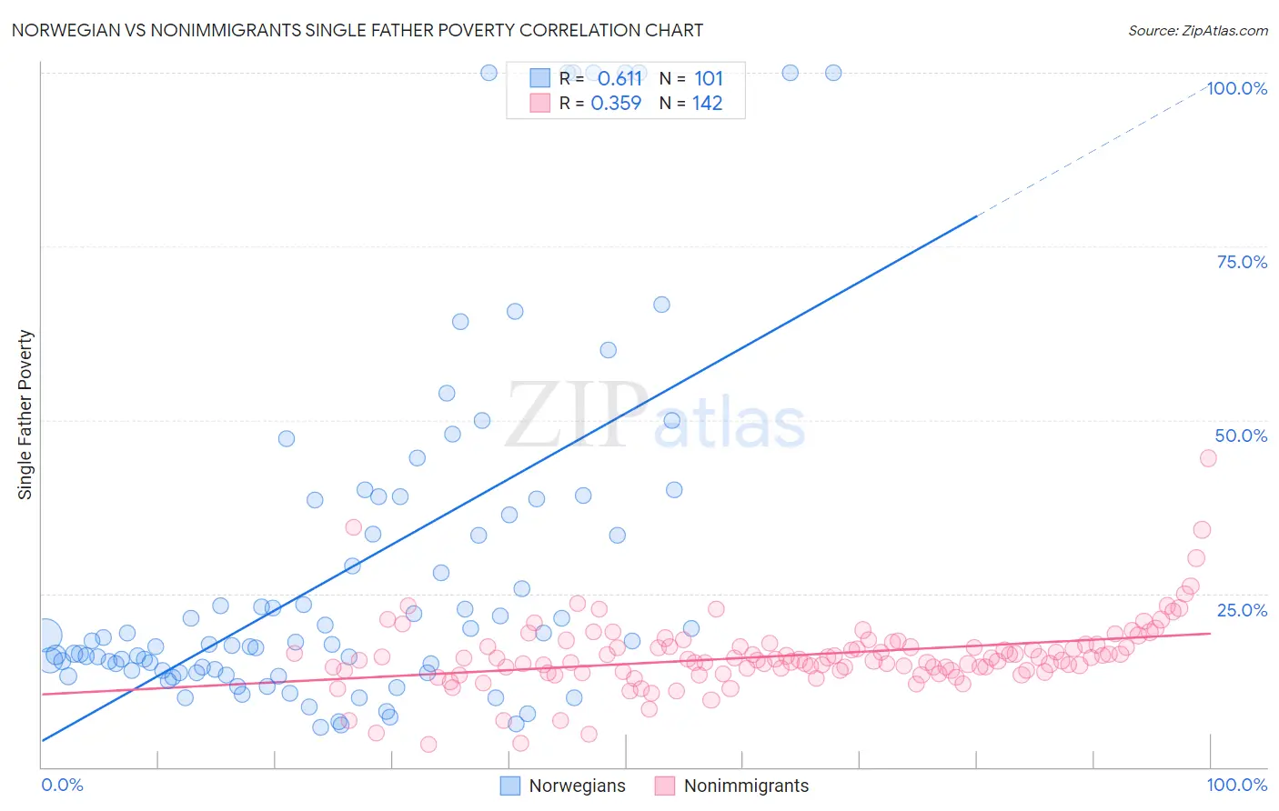 Norwegian vs Nonimmigrants Single Father Poverty