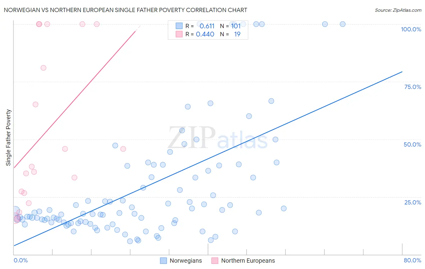 Norwegian vs Northern European Single Father Poverty