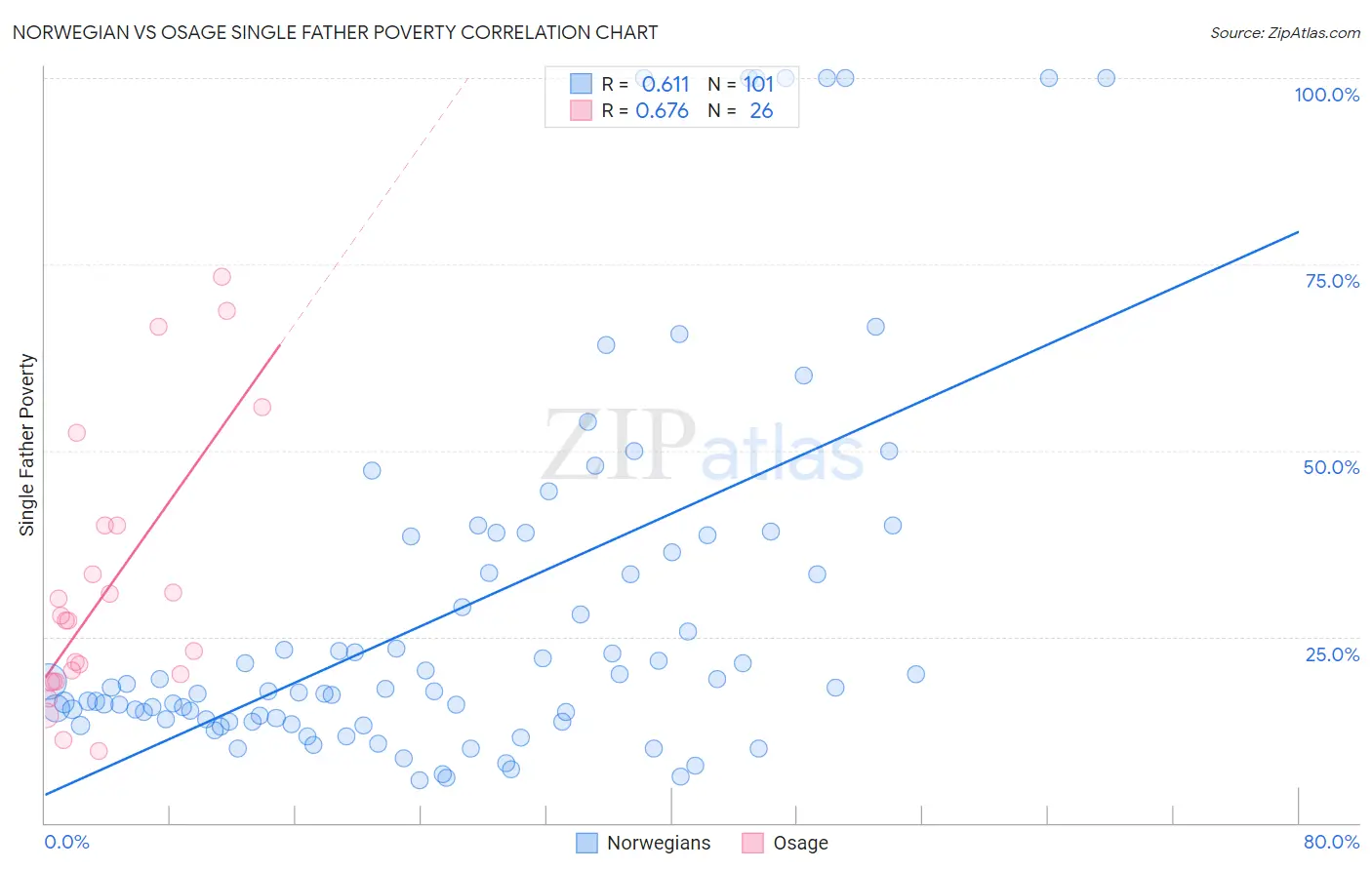 Norwegian vs Osage Single Father Poverty