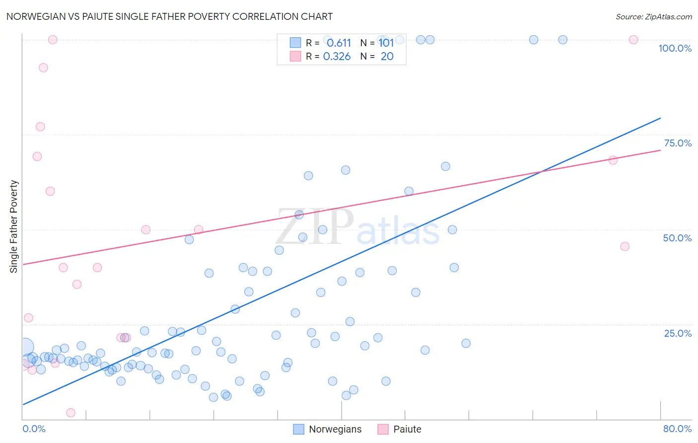 Norwegian vs Paiute Single Father Poverty