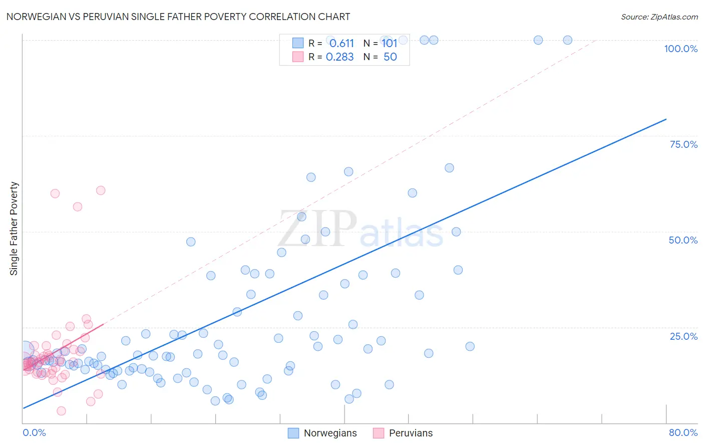 Norwegian vs Peruvian Single Father Poverty