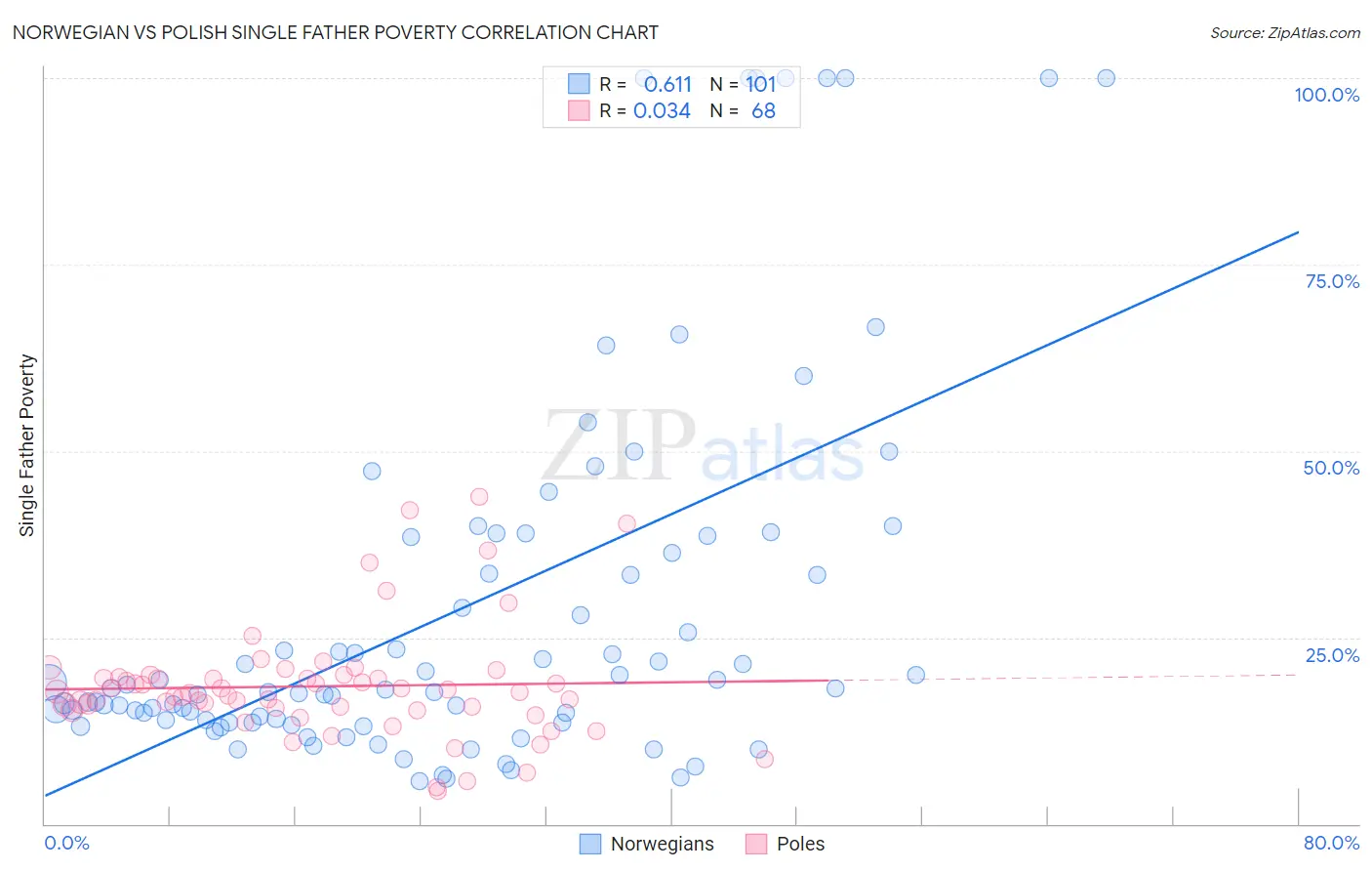 Norwegian vs Polish Single Father Poverty