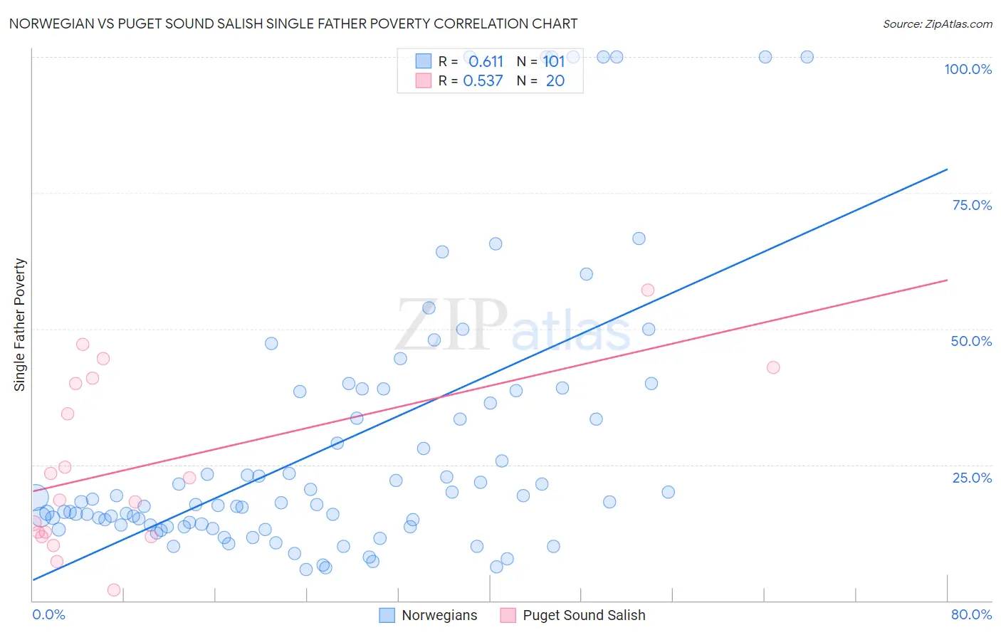 Norwegian vs Puget Sound Salish Single Father Poverty