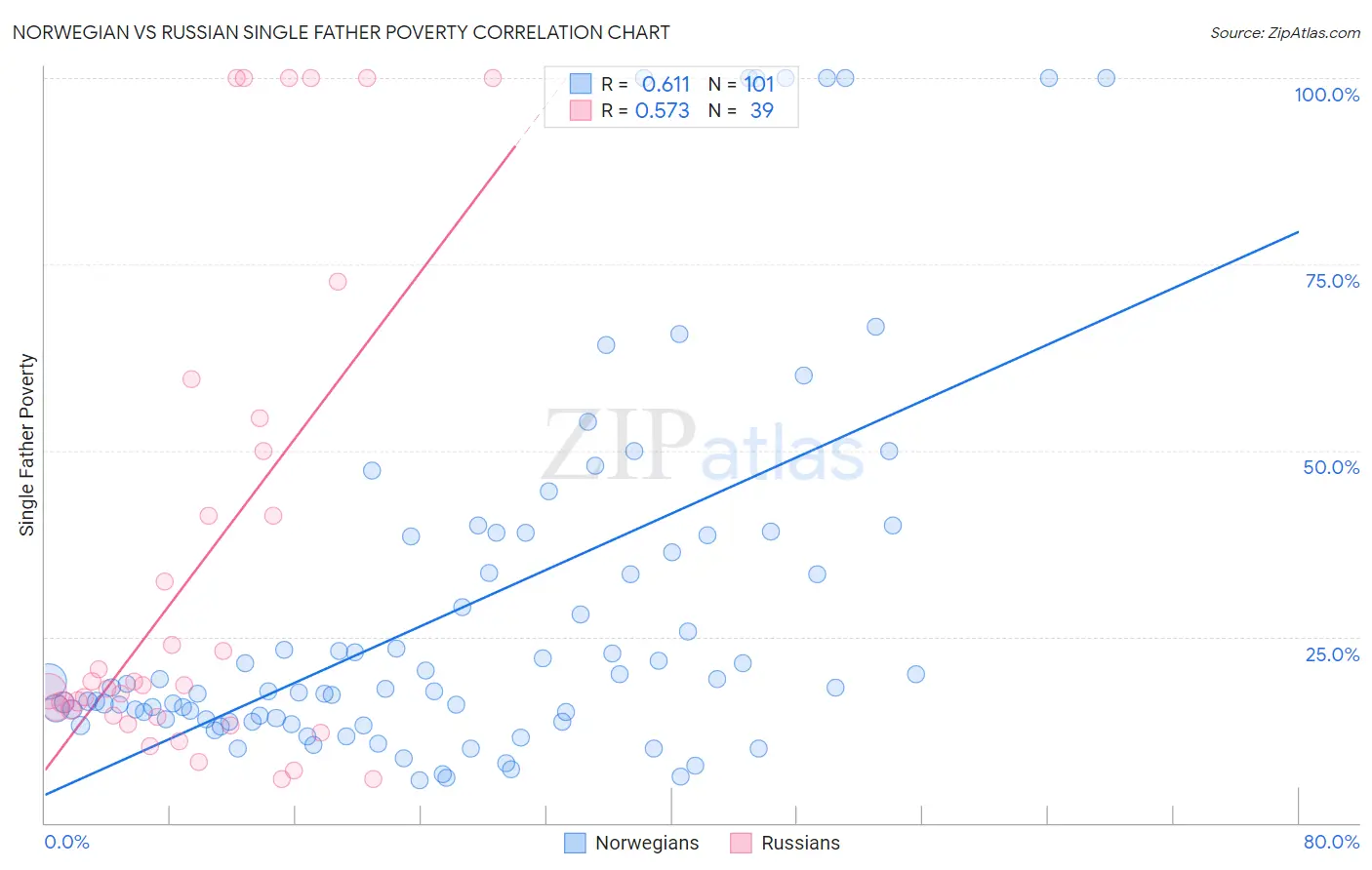 Norwegian vs Russian Single Father Poverty