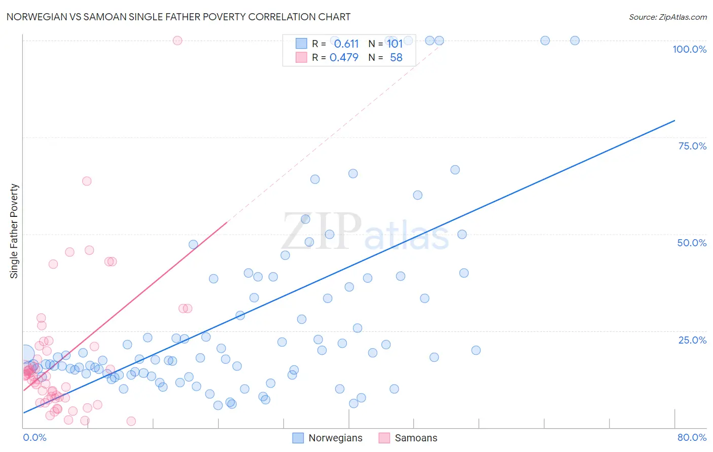 Norwegian vs Samoan Single Father Poverty