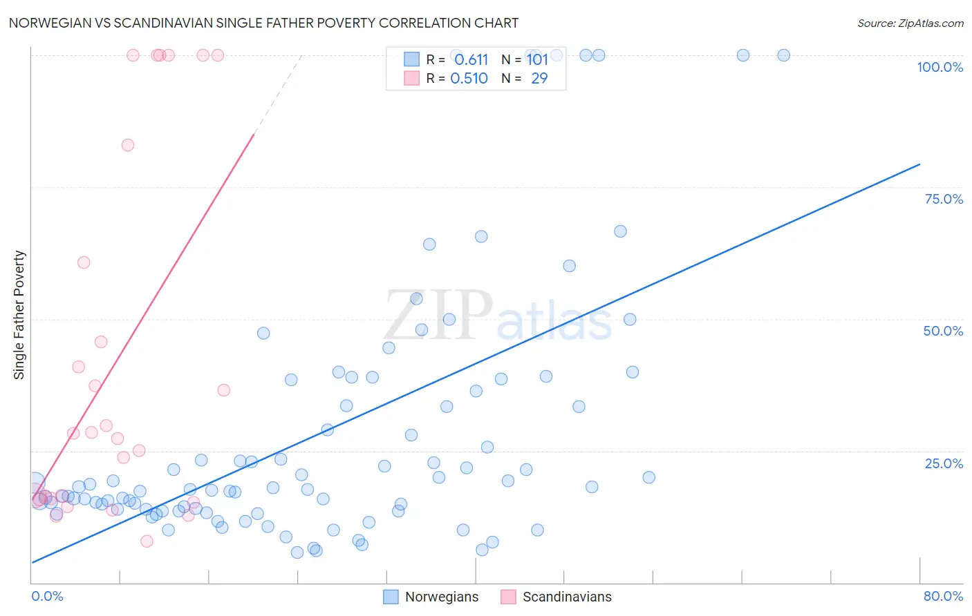 Norwegian vs Scandinavian Single Father Poverty