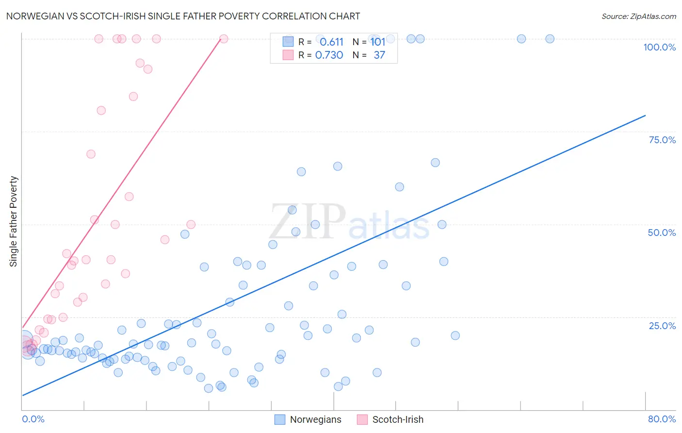 Norwegian vs Scotch-Irish Single Father Poverty