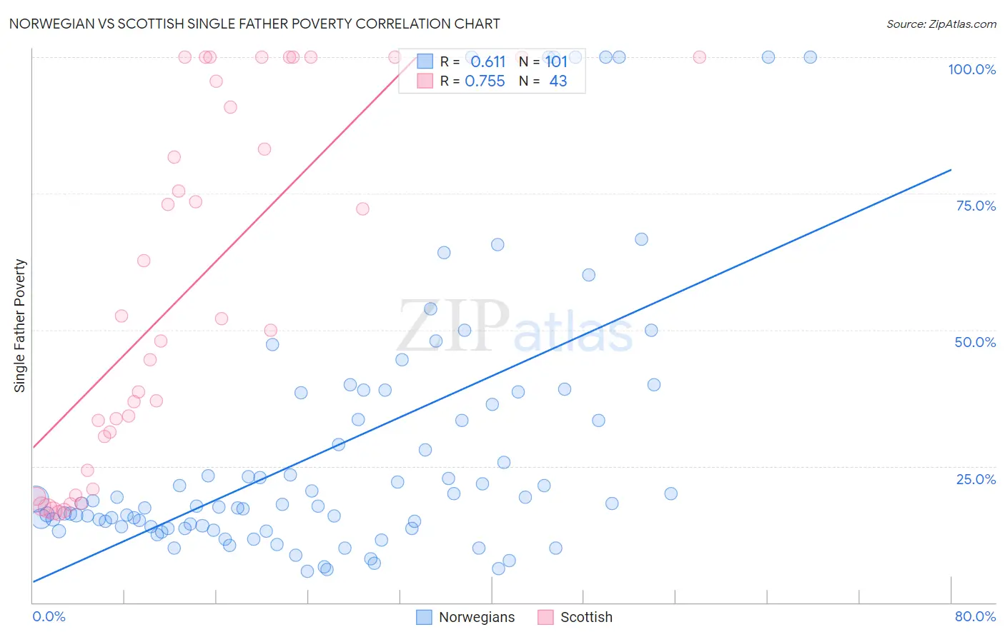 Norwegian vs Scottish Single Father Poverty
