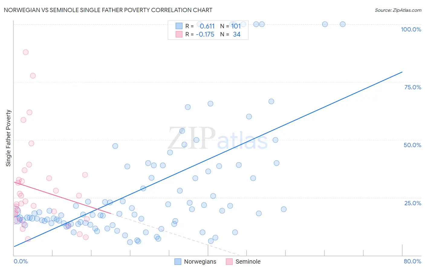 Norwegian vs Seminole Single Father Poverty