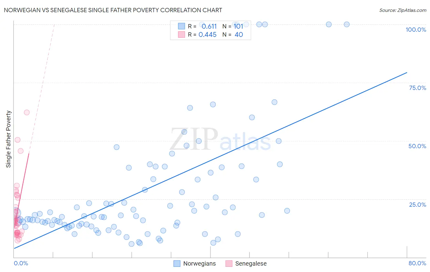 Norwegian vs Senegalese Single Father Poverty