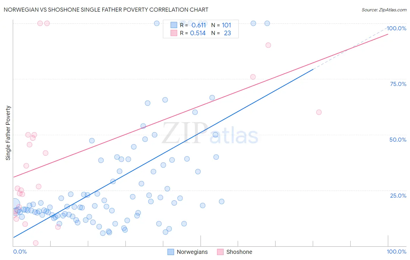 Norwegian vs Shoshone Single Father Poverty