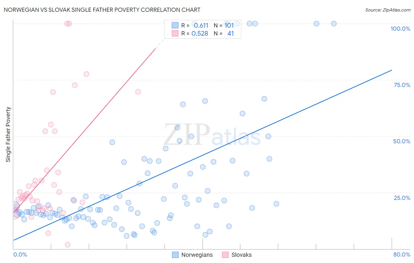 Norwegian vs Slovak Single Father Poverty