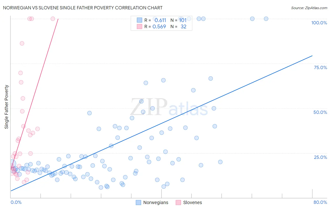 Norwegian vs Slovene Single Father Poverty