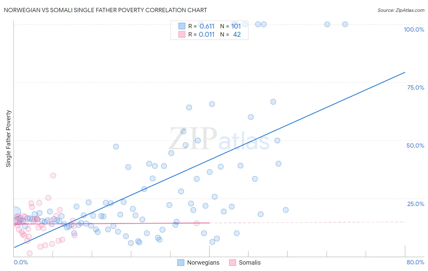 Norwegian vs Somali Single Father Poverty
