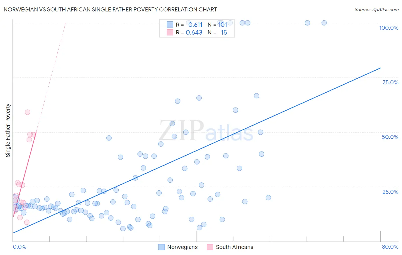 Norwegian vs South African Single Father Poverty