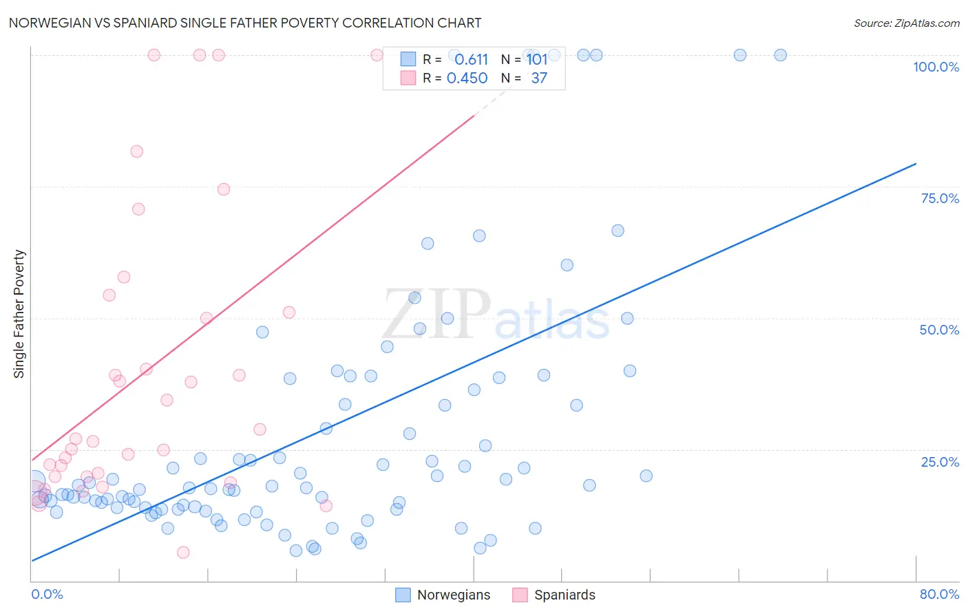 Norwegian vs Spaniard Single Father Poverty