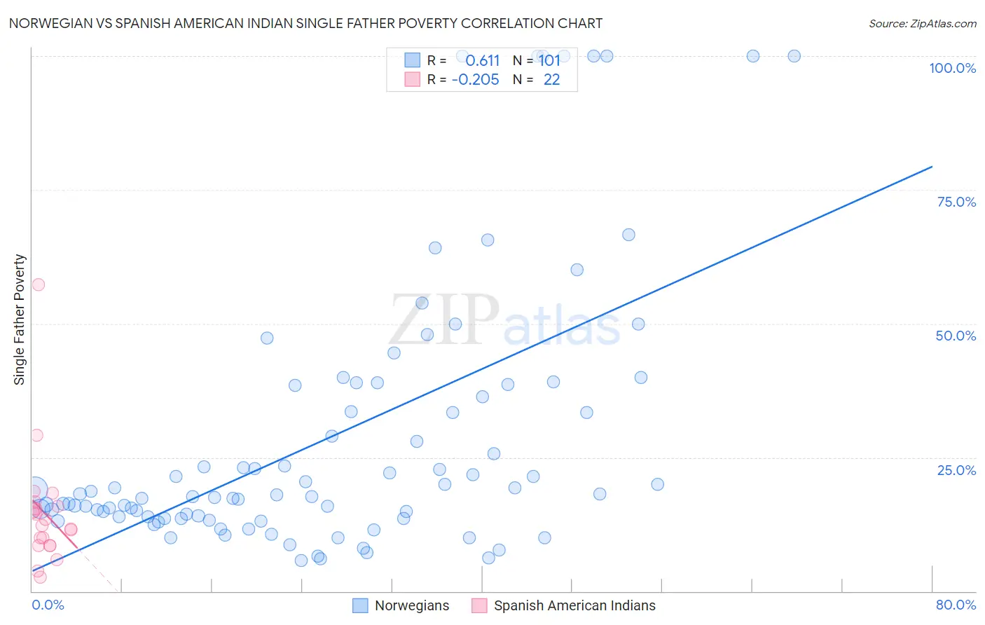 Norwegian vs Spanish American Indian Single Father Poverty