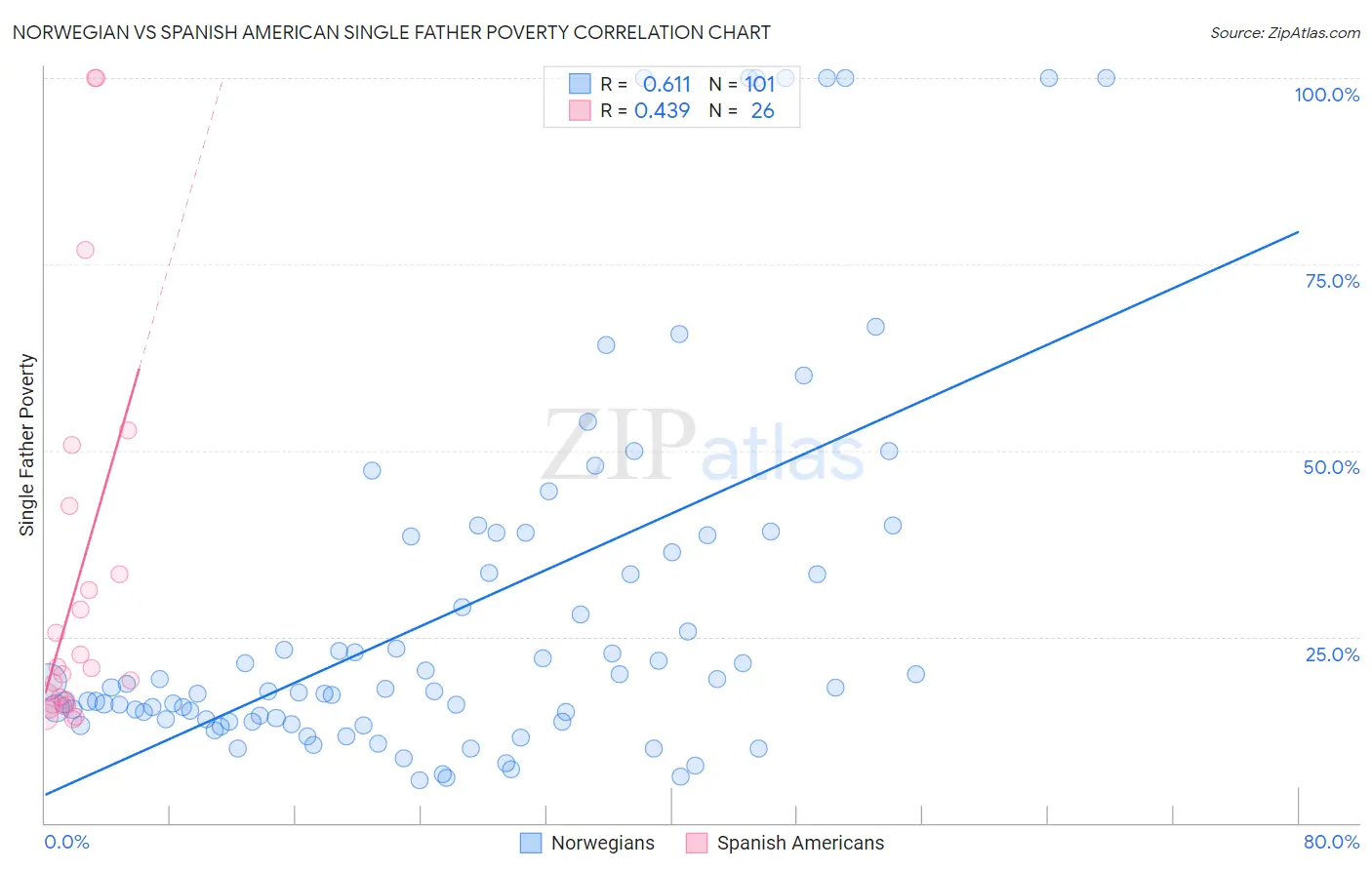 Norwegian vs Spanish American Single Father Poverty