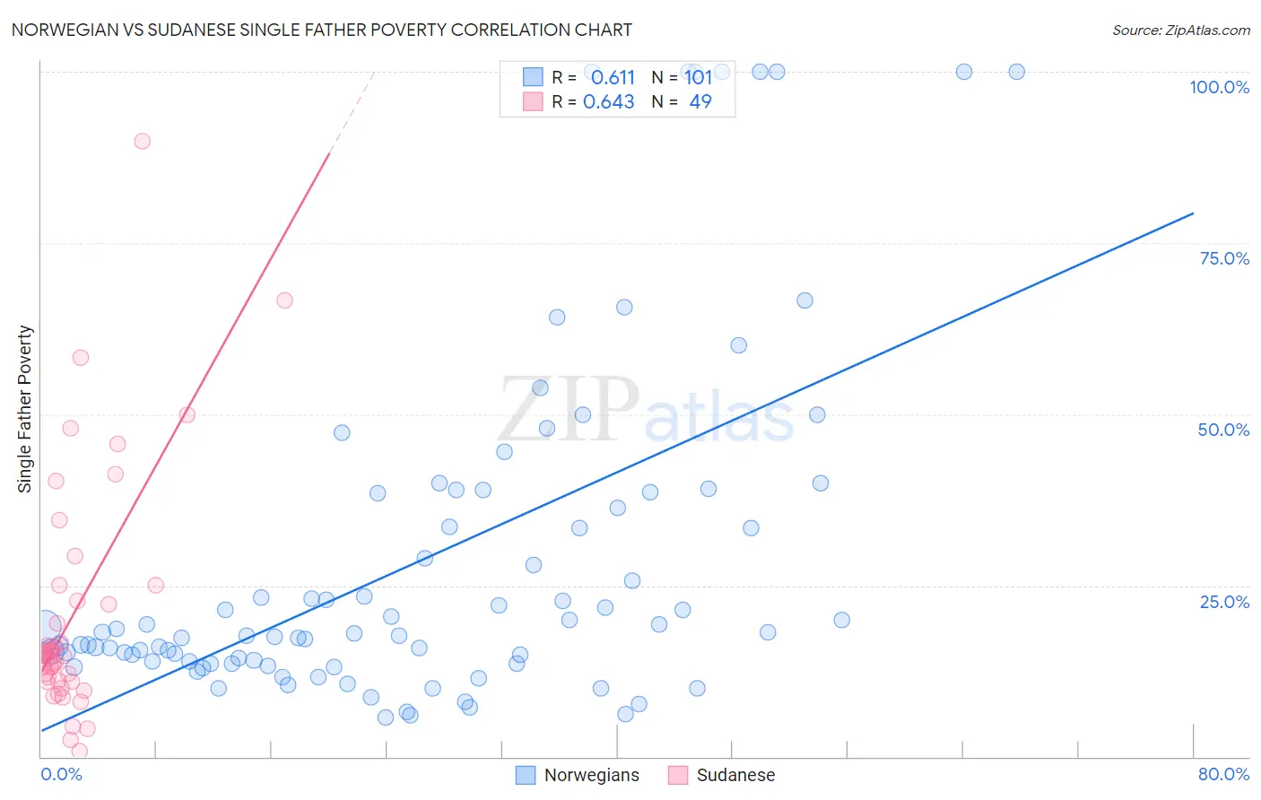 Norwegian vs Sudanese Single Father Poverty