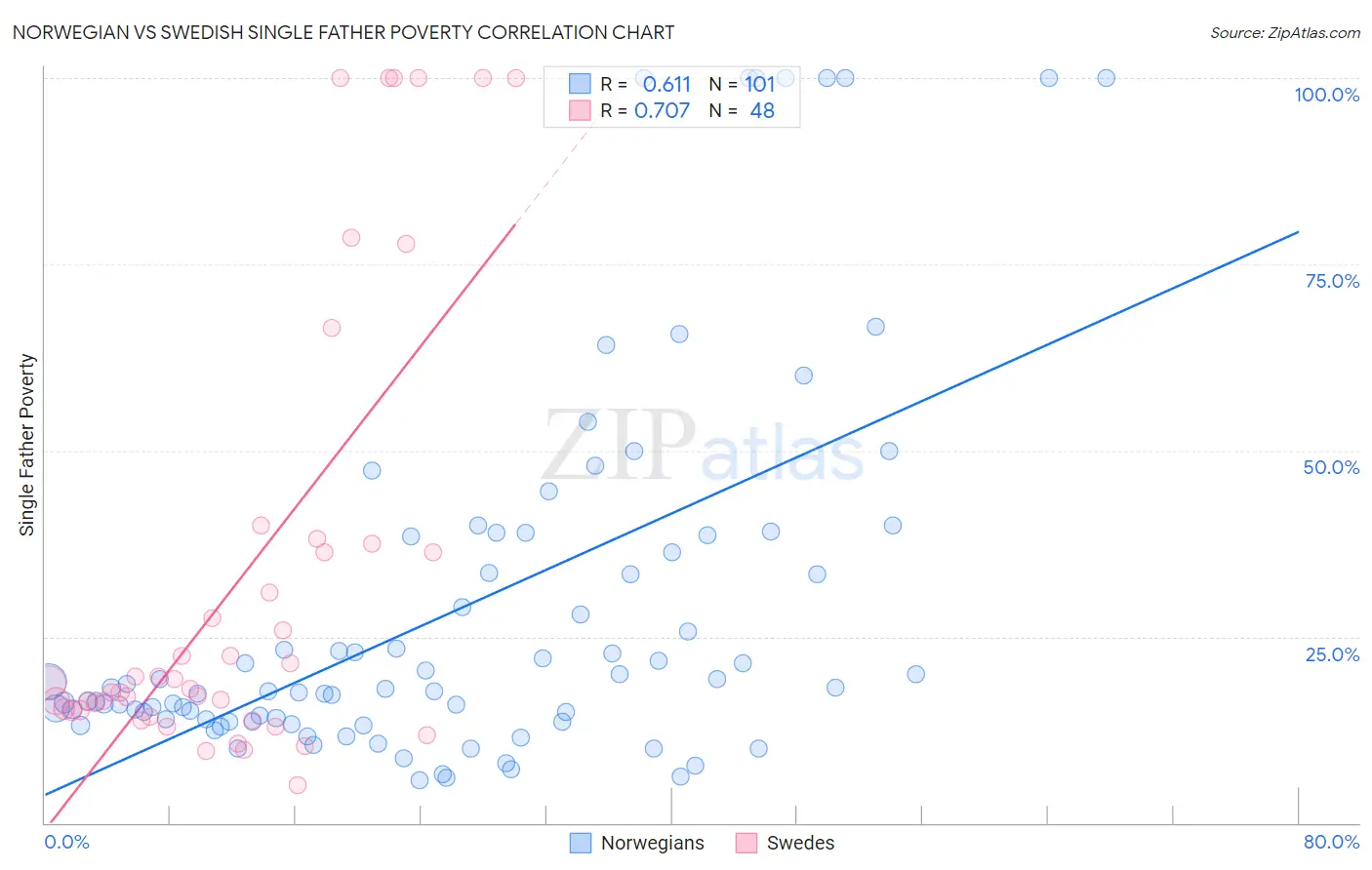 Norwegian vs Swedish Single Father Poverty